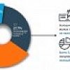 Лишь 6% российских малых предприятий осуществляют полный цикл производства